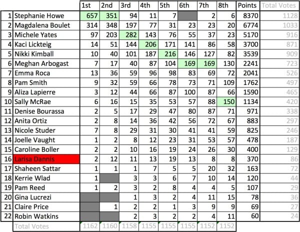 2015 Western States 100 Women's Group Think Results