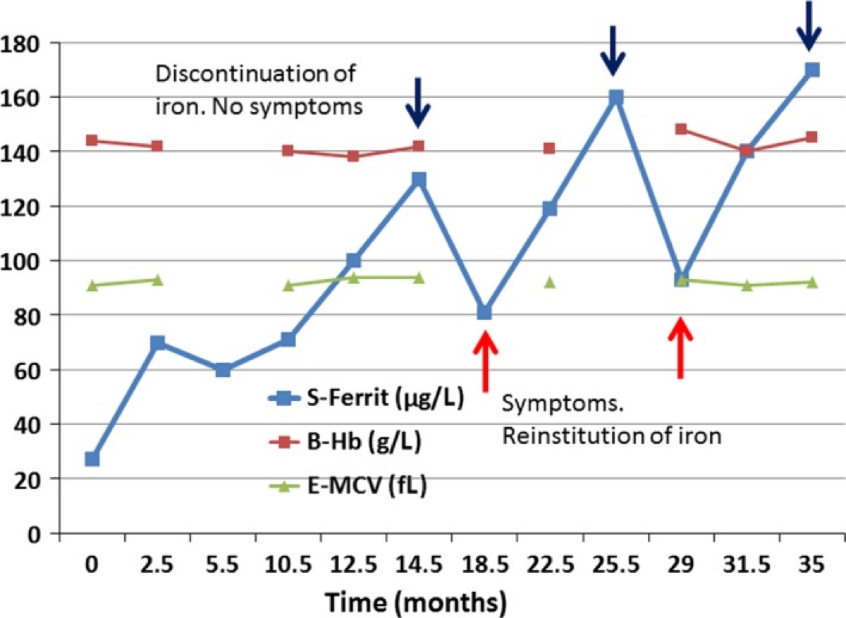 Have you thought you had iron deficiency but your doctor keeps telling you  your labs are fine? Any Ferritin under 100 can be an iron deficiency & a  Ferritin of 30 and