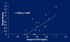 Fig2cd14nausea