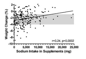 Fig6.sodiumintake