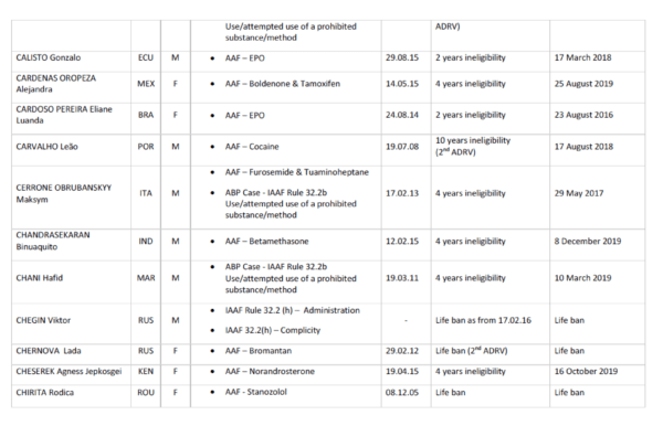IAAF July 20, 2016 Currently Sanctioned with Gonzalo Calisto 2